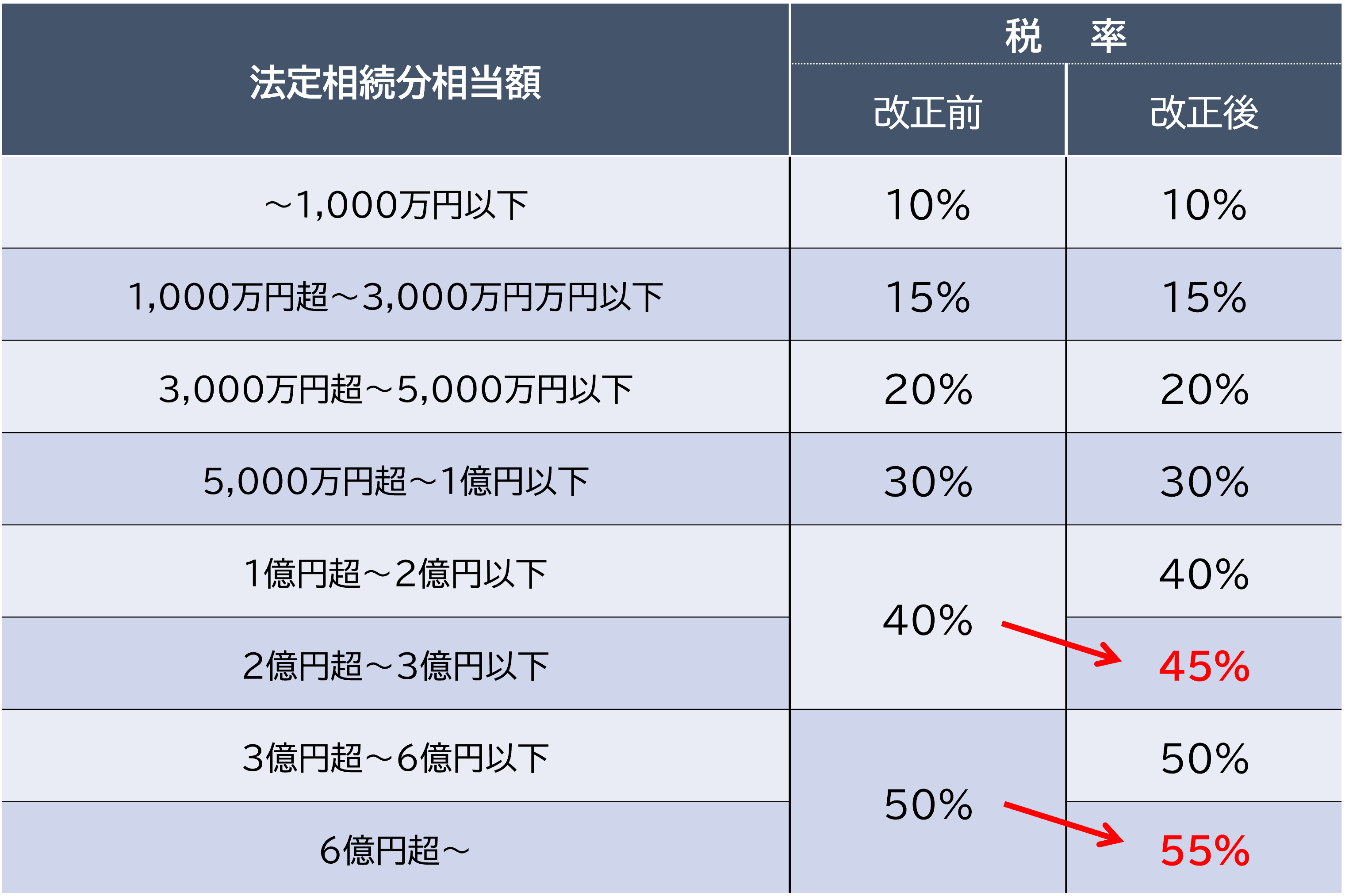 相続税率の改正