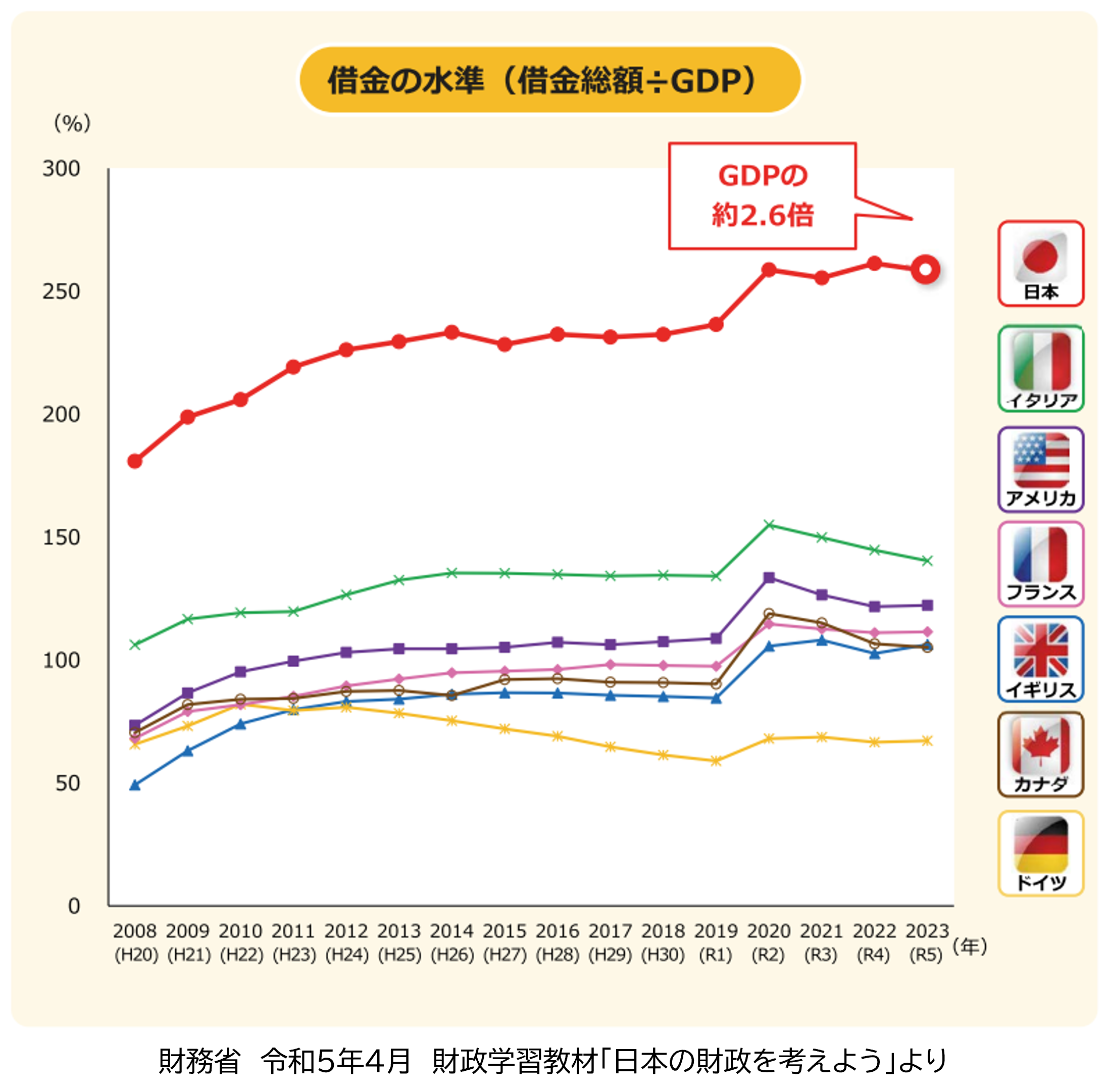 財務省_対GDP比債務　