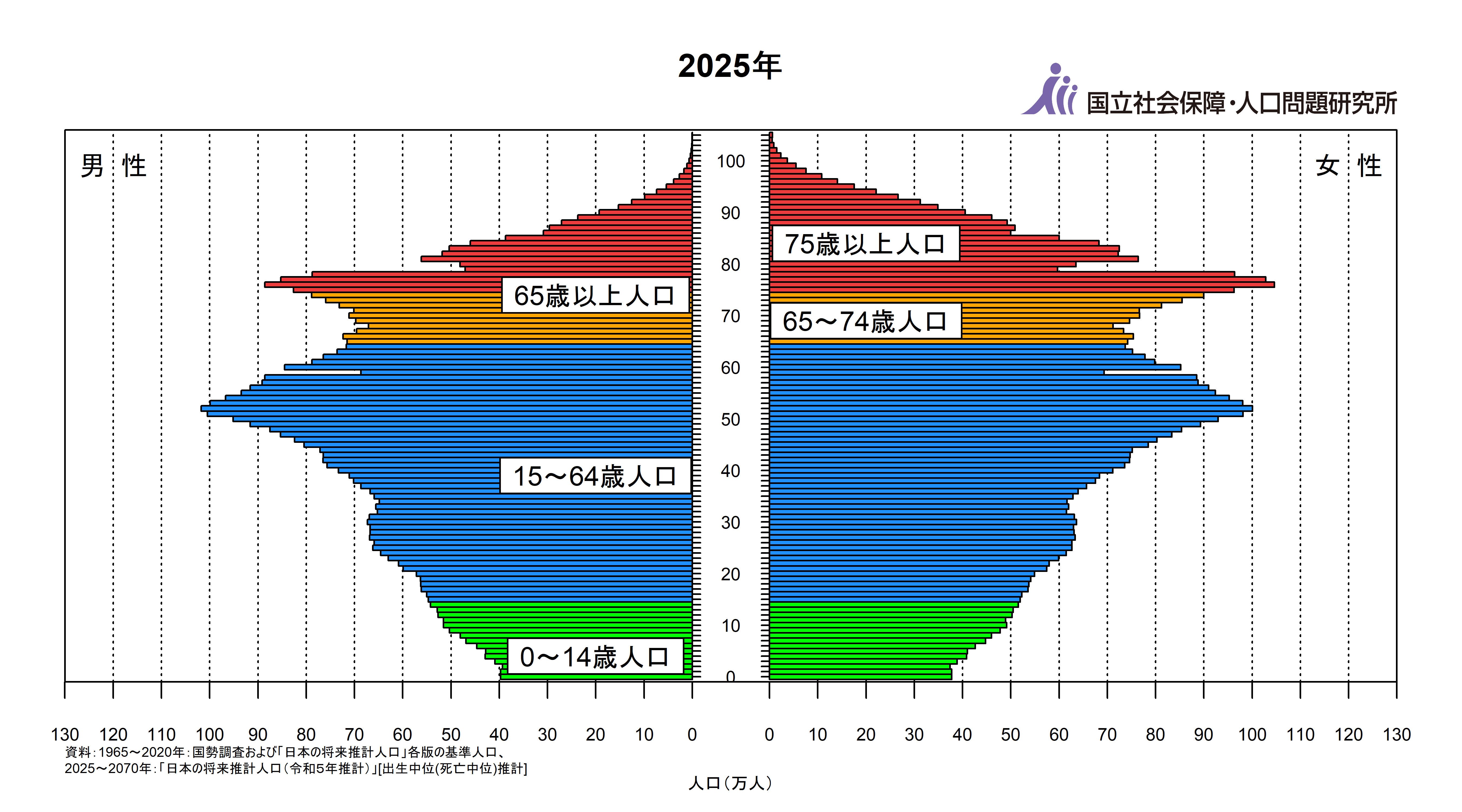 2025年　日本の人口ピラミッド