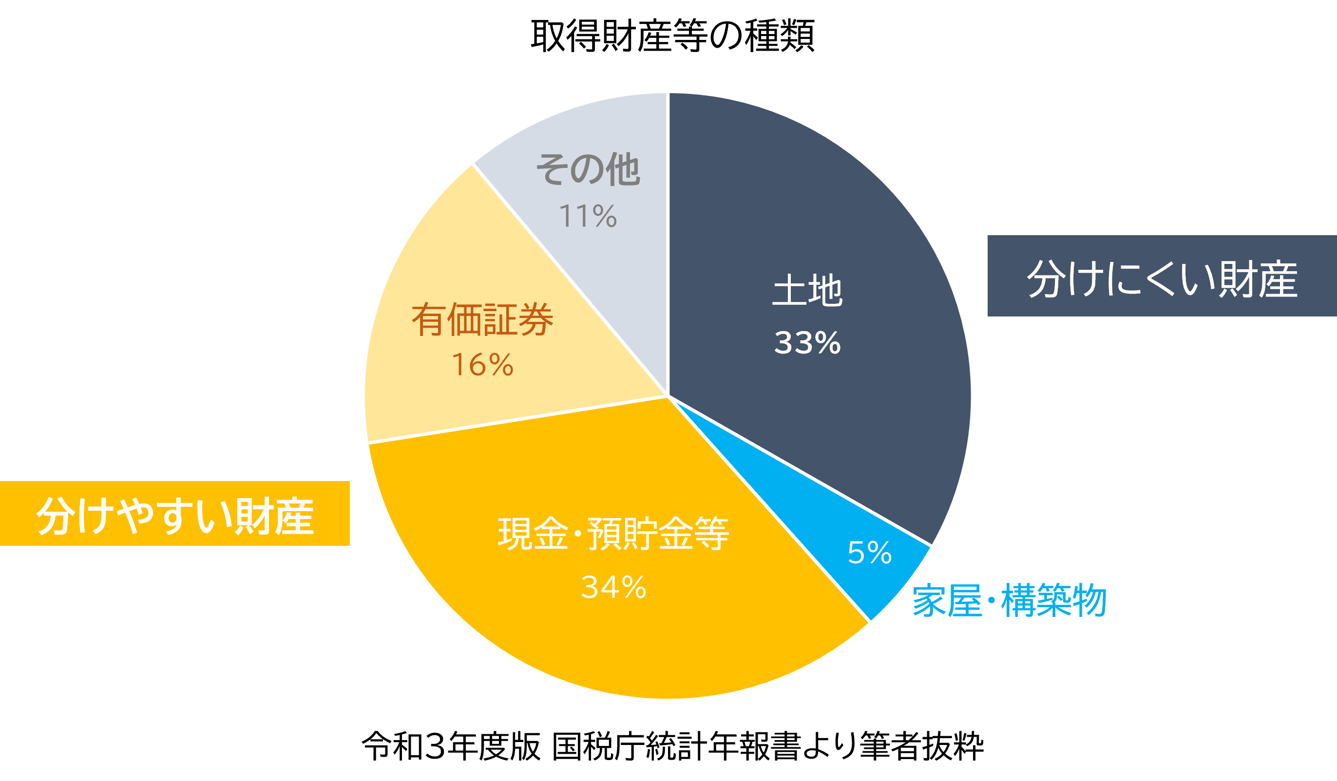 令和3年度国税庁年報書_取得財産等の種類