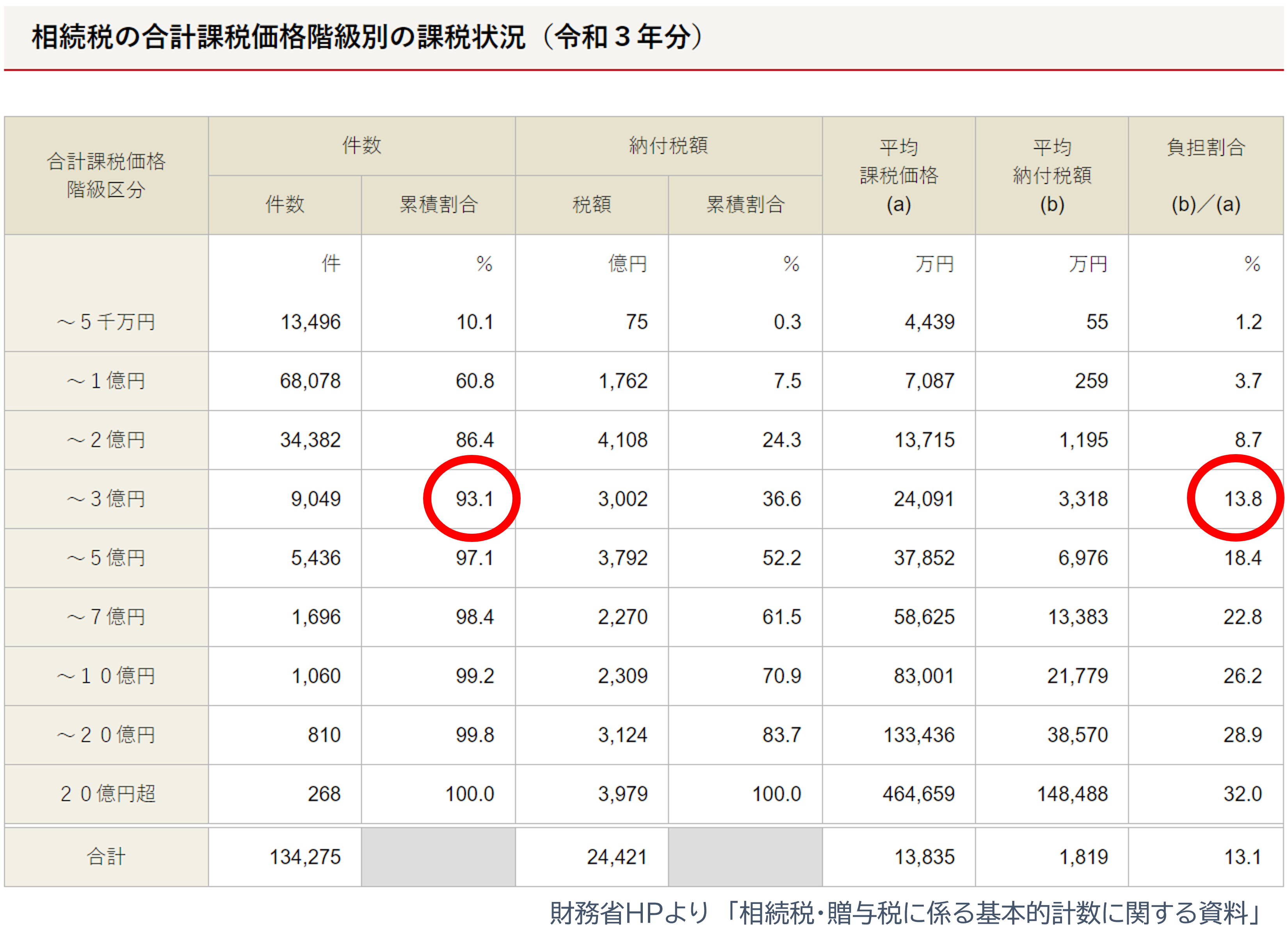 相続税・贈与税に係る基本的計数に関する資料